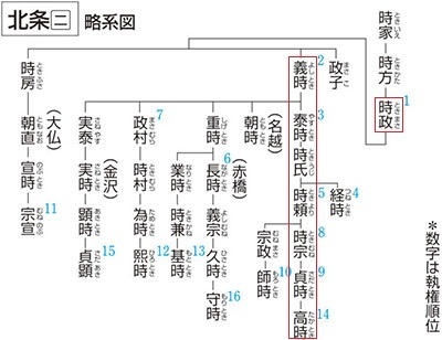 北条　略系図